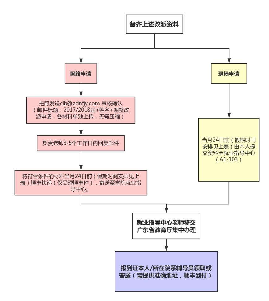 调整改派流程图.jpg